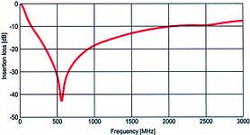 Figure 2. Insertion loss of MLCC/COG/0603/120 pF. With COG material, maximum attenuation of more than 40 dB is obtained